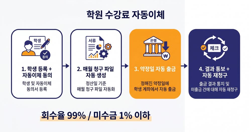 학원 자동이체 수강료 청구·수납 흐름도