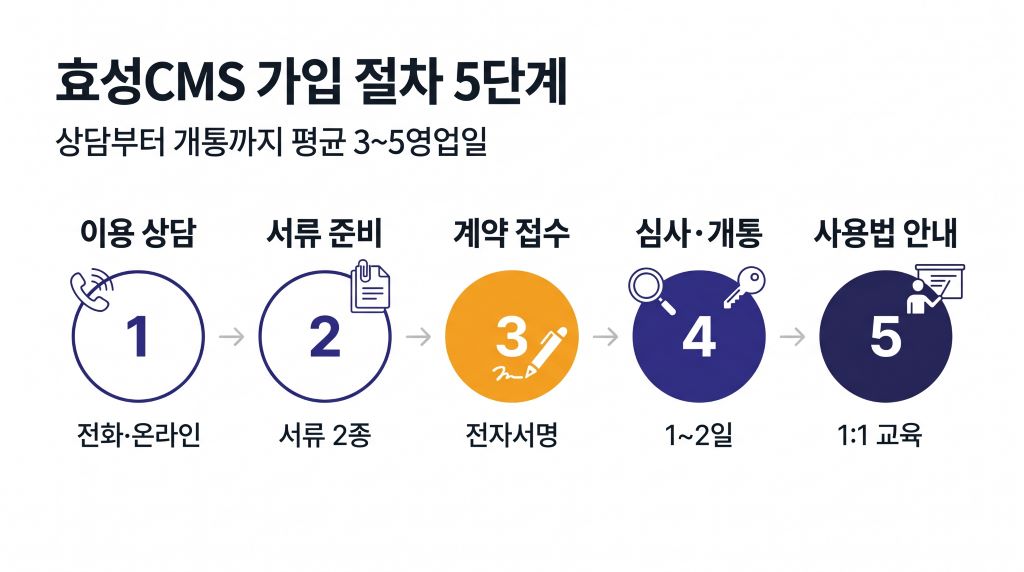 효성CMS 가입 절차 5단계 비대면 계약 안내도