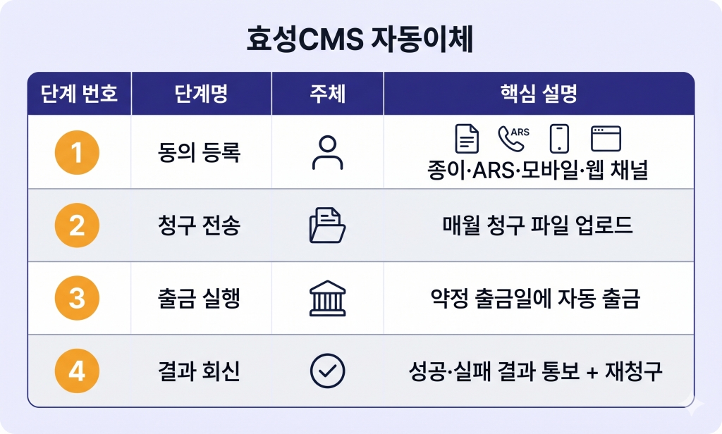 효성CMS 자동이체 4단계 작동 플로우 다이어그램